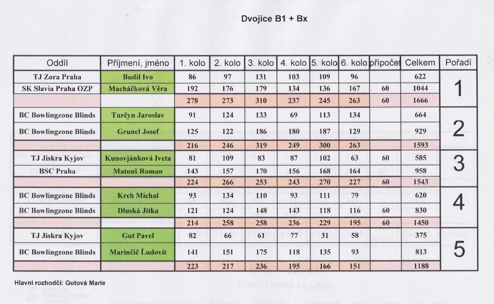 dvoulenn drustva